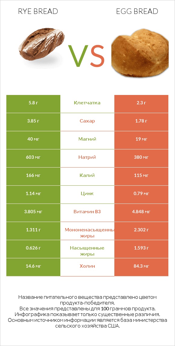 Rye bread vs Egg bread infographic