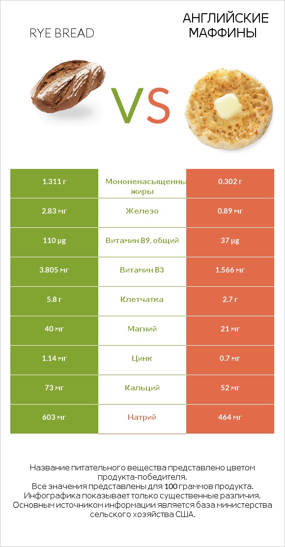 Rye bread vs Английские маффины infographic