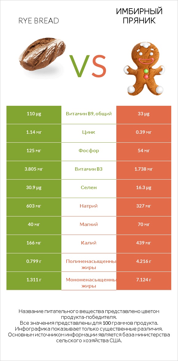 Rye bread vs Имбирный пряник infographic