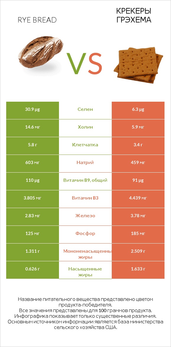 Rye bread vs Крекеры Грэхема infographic