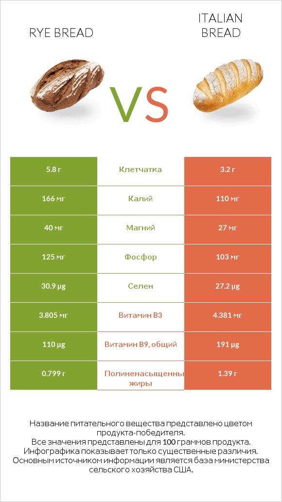 Rye bread vs Italian bread infographic