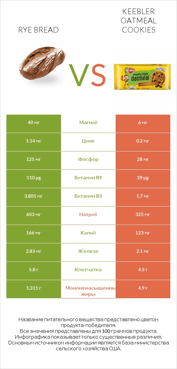 Rye bread vs Keebler Oatmeal Cookies infographic