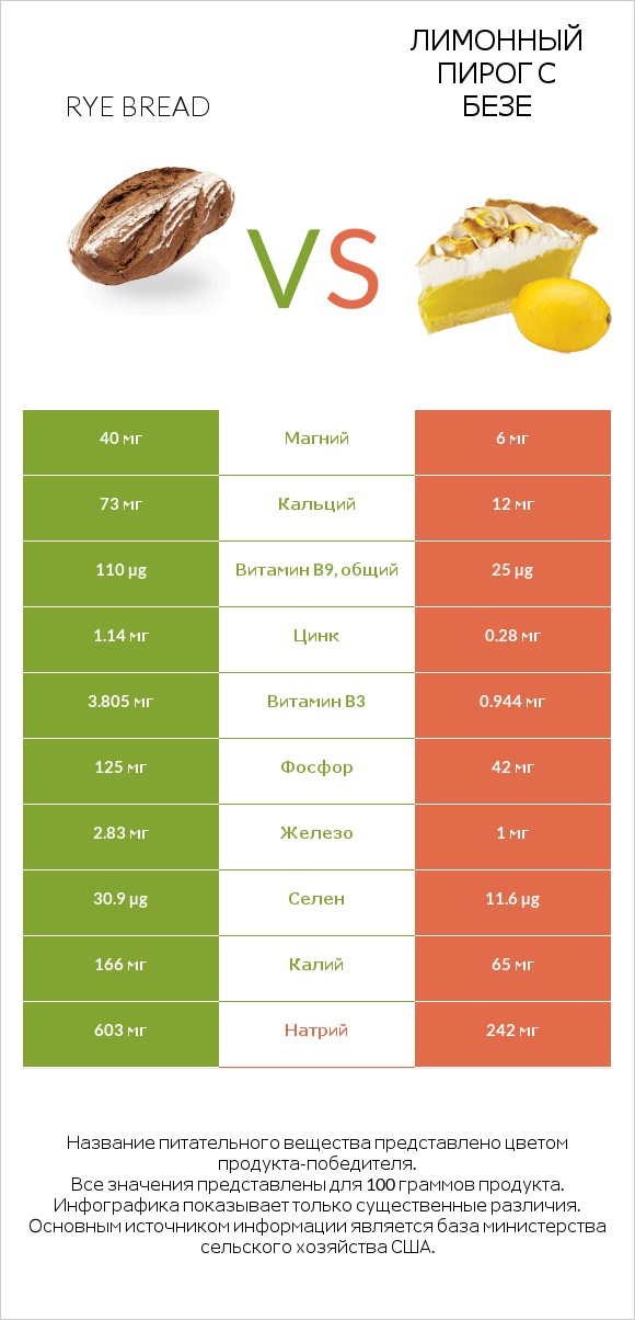 Rye bread vs Лимонный пирог с безе infographic