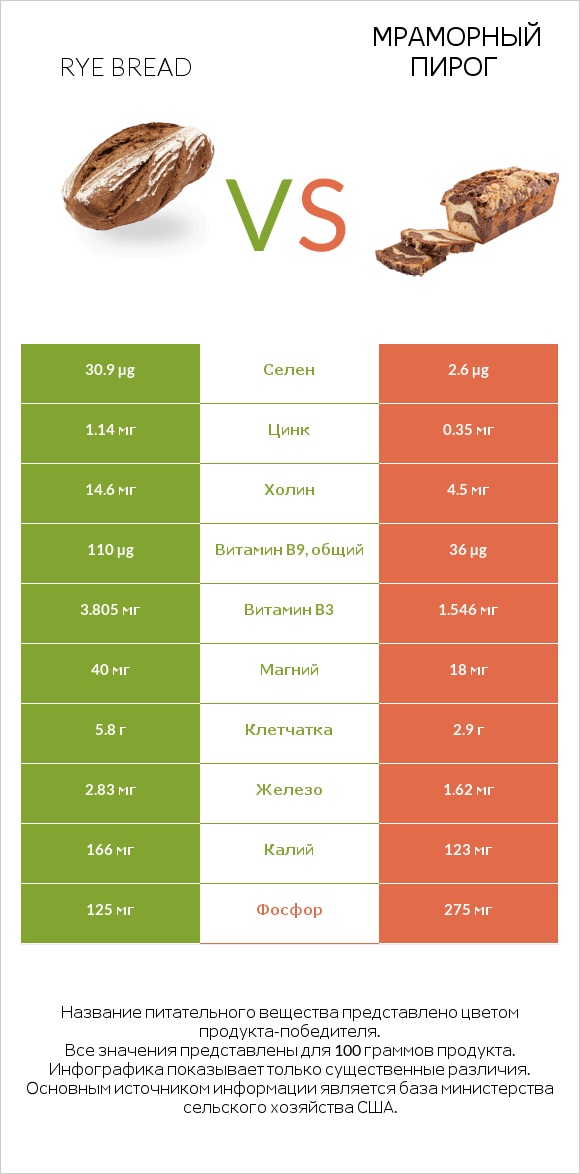 Rye bread vs Мраморный пирог infographic