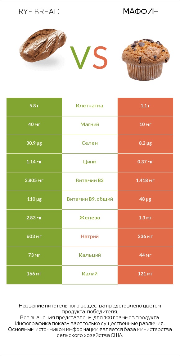 Rye bread vs Маффин infographic