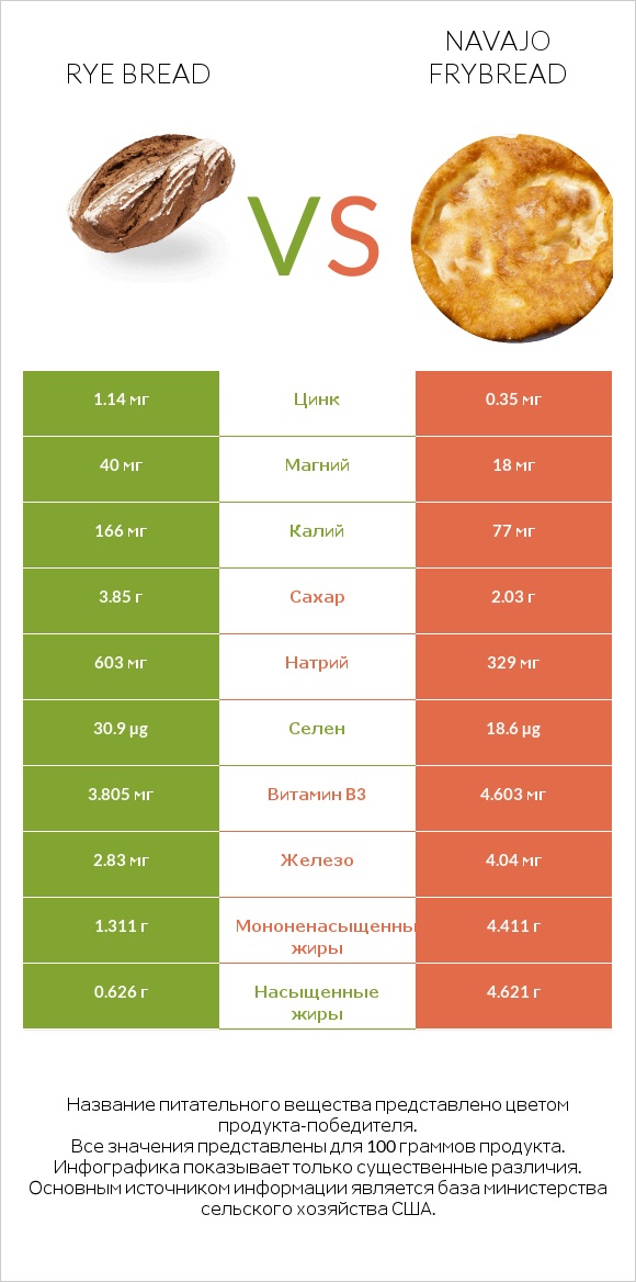 Rye bread vs Navajo frybread infographic