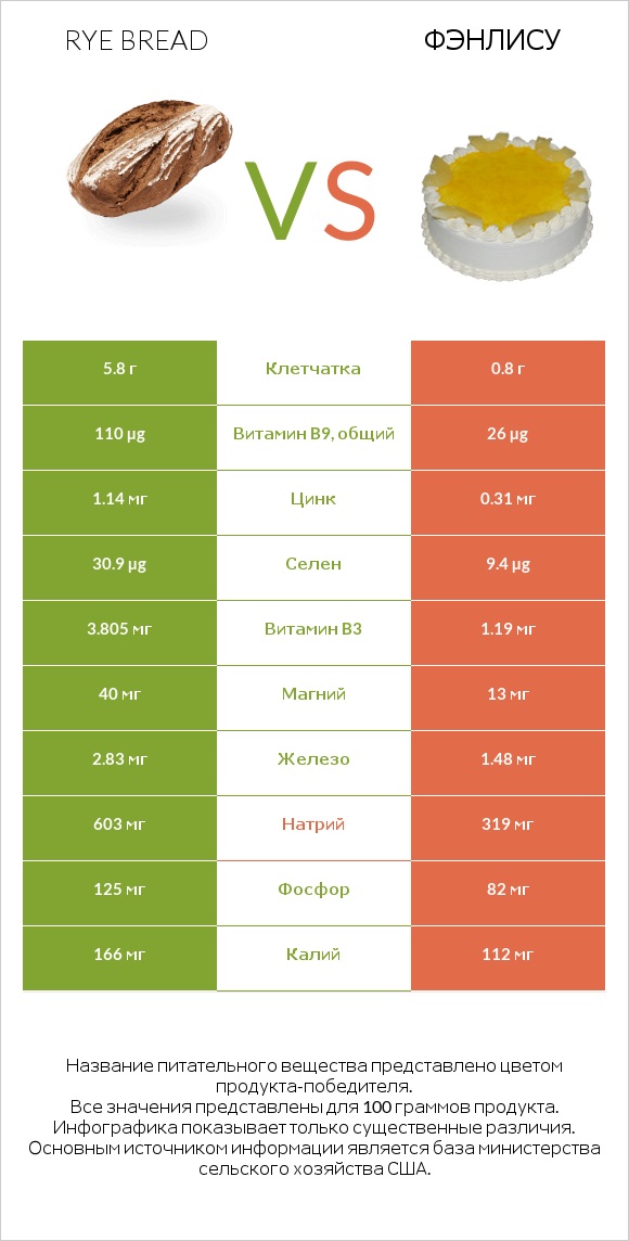 Rye bread vs Фэнлису infographic