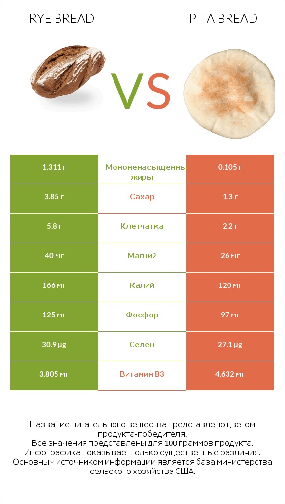 Rye bread vs Pita bread infographic