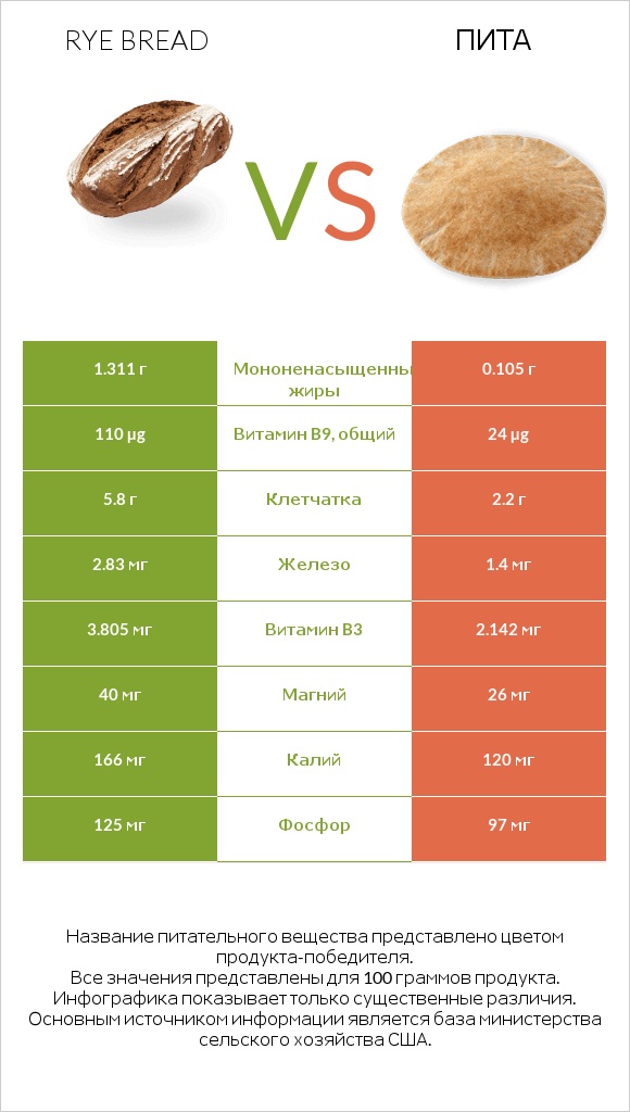 Rye bread vs Пита infographic