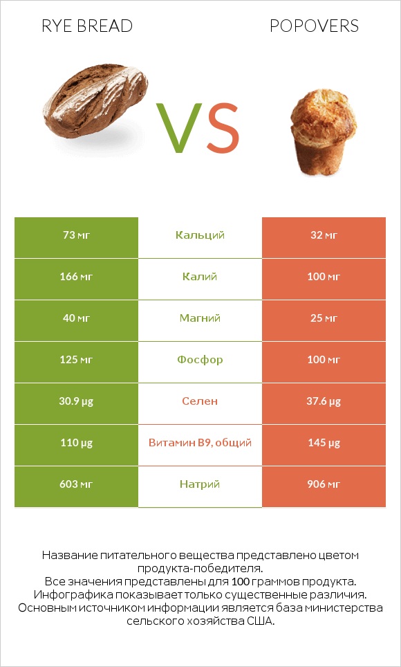 Rye bread vs Popovers infographic