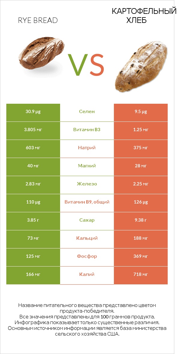 Rye bread vs Картофельный хлеб infographic