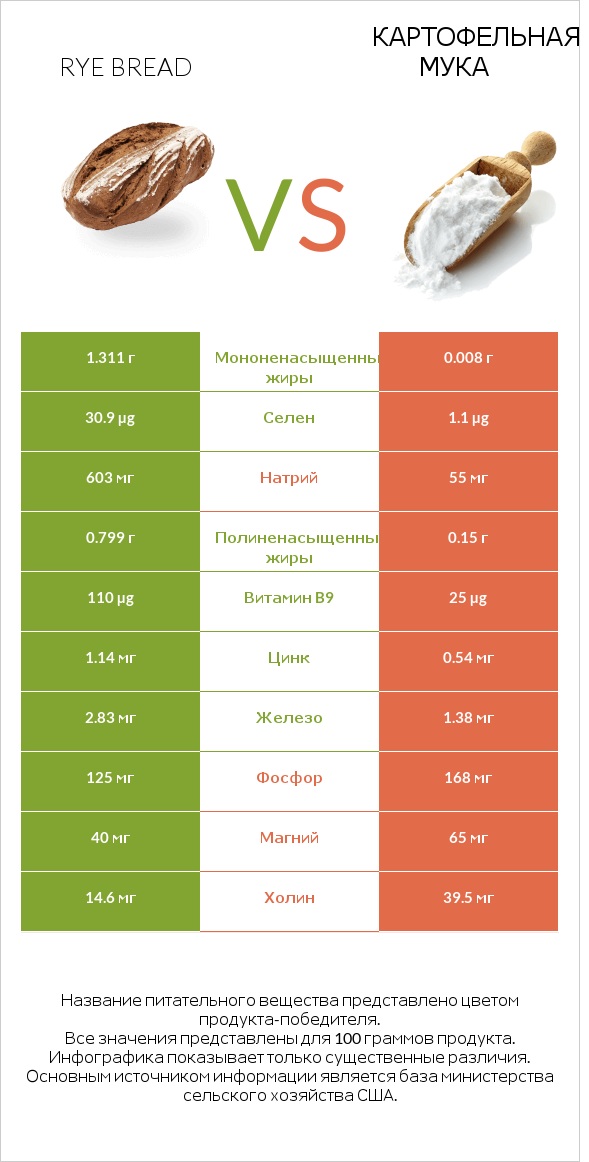 Rye bread vs Картофельная мука  infographic