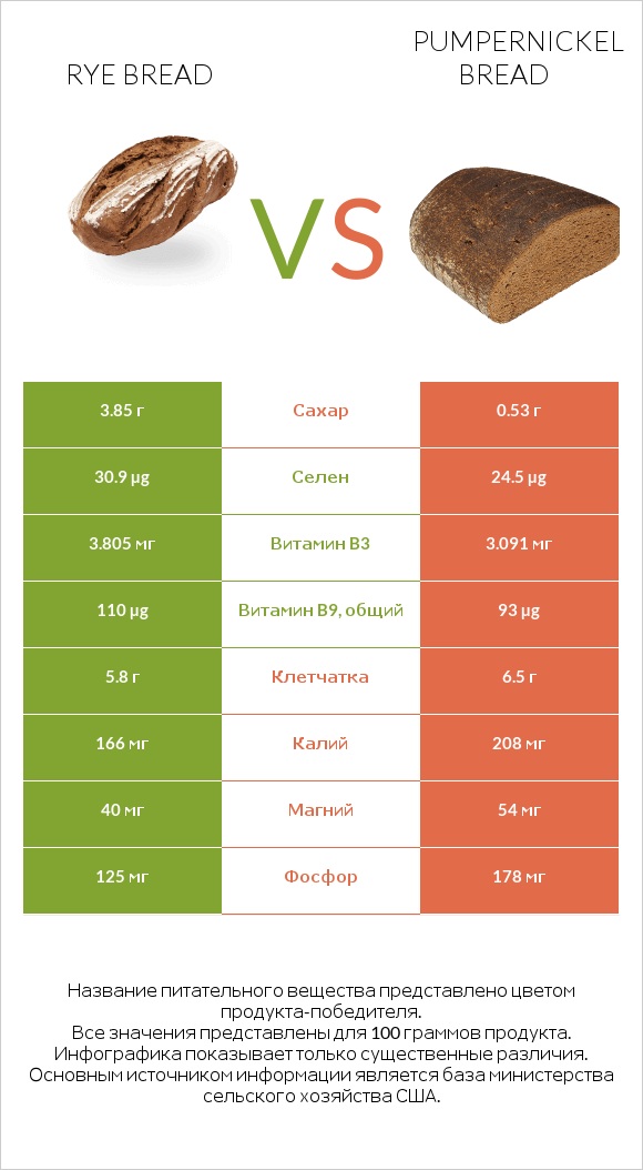 Rye bread vs Pumpernickel bread infographic