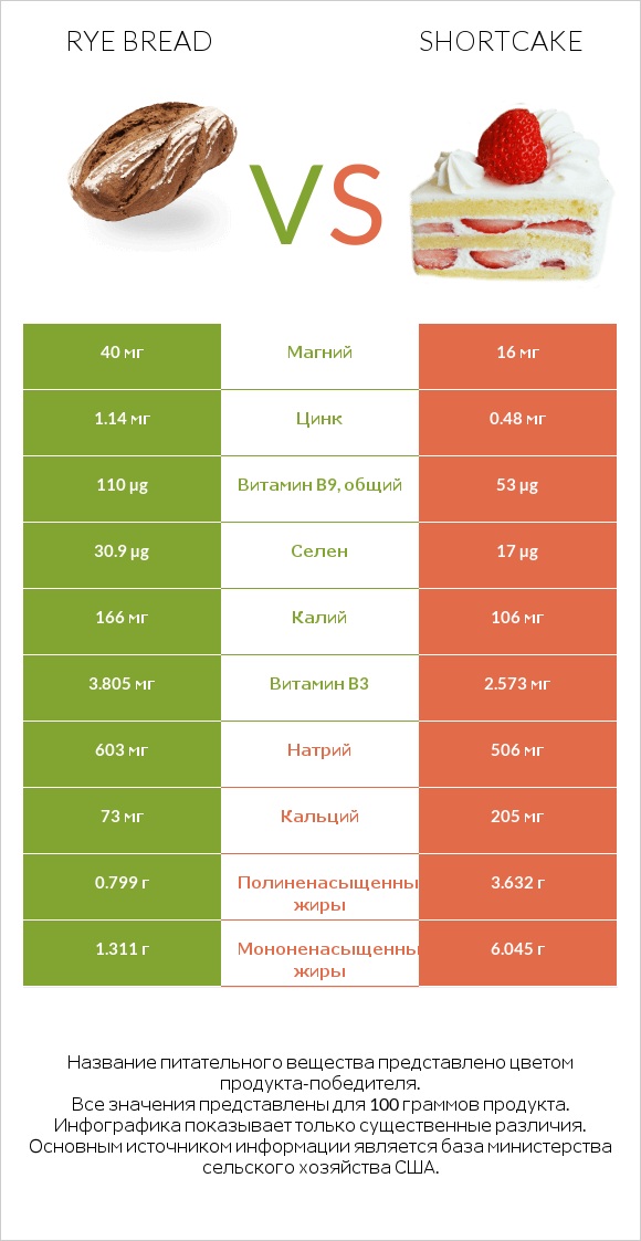 Rye bread vs Shortcake infographic