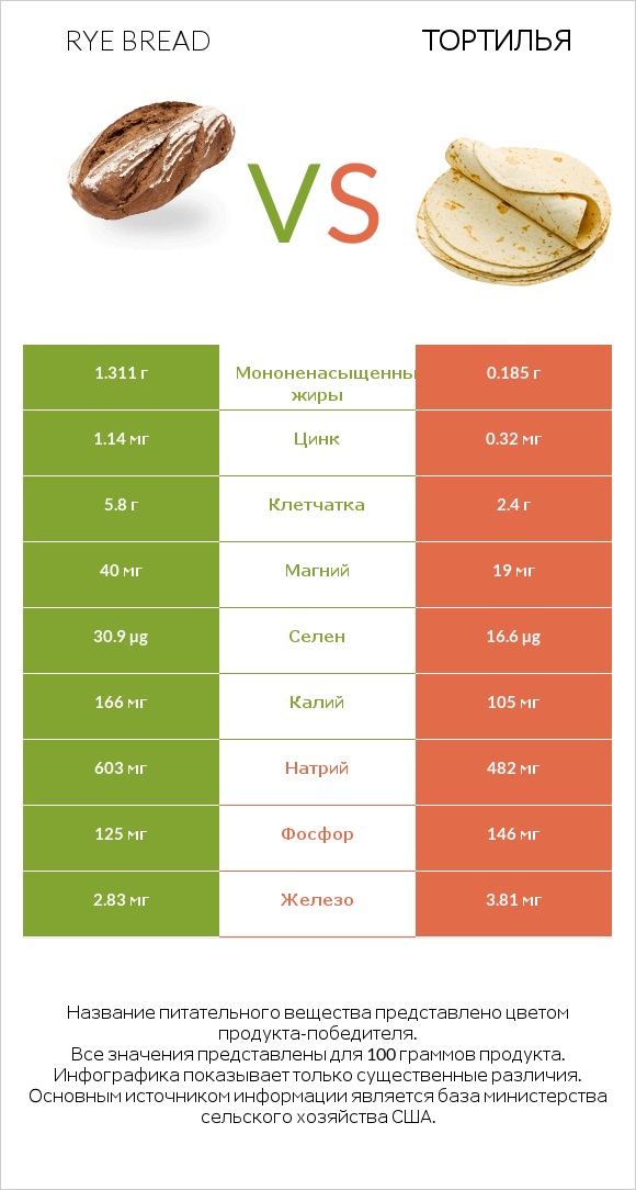 Rye bread vs Тортилья infographic