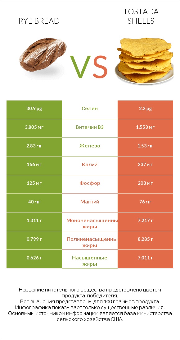 Rye bread vs Tostada shells infographic