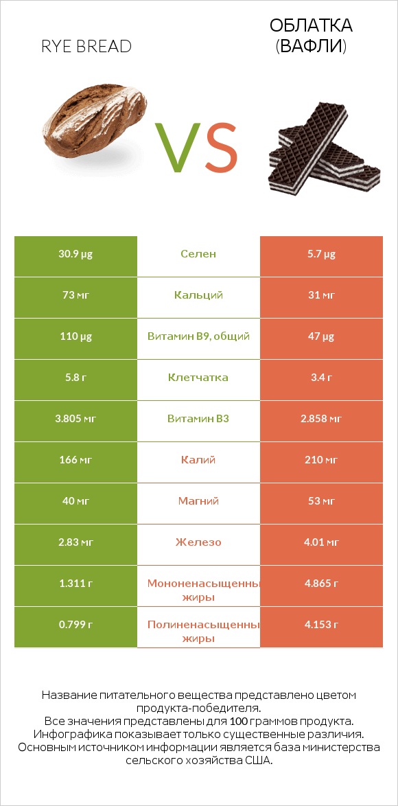 Rye bread vs Облатка (вафли) infographic