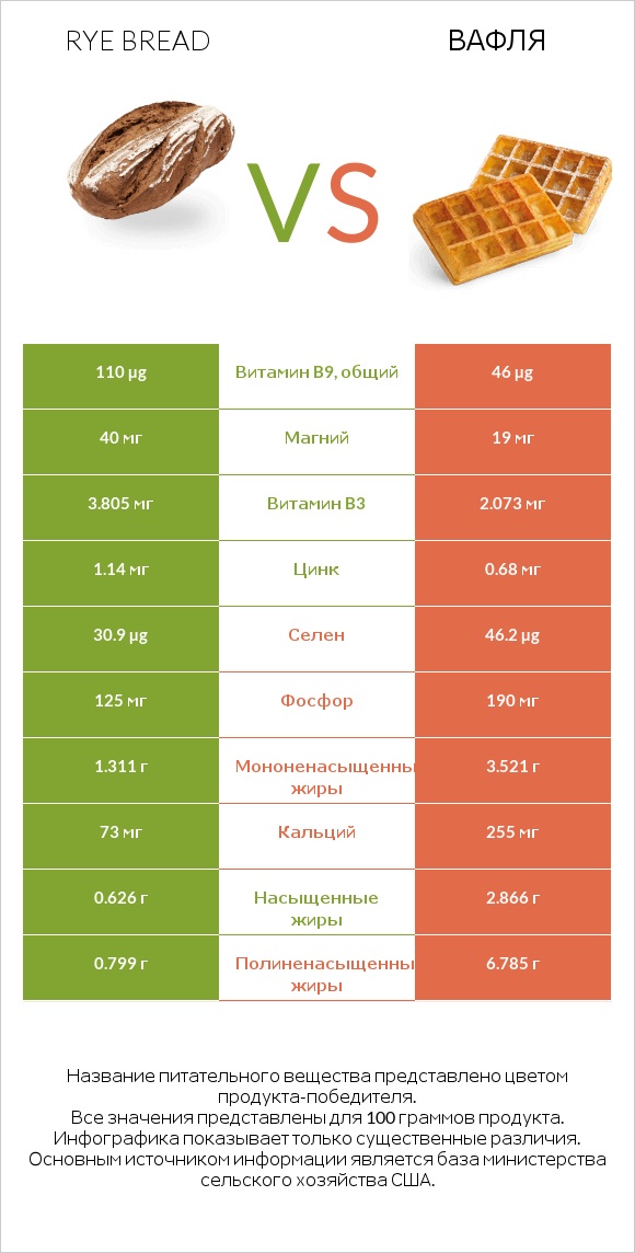 Rye bread vs Вафля infographic
