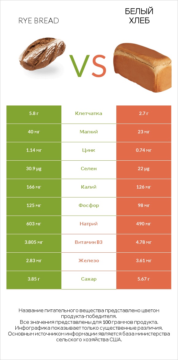 Rye bread vs Белый Хлеб infographic