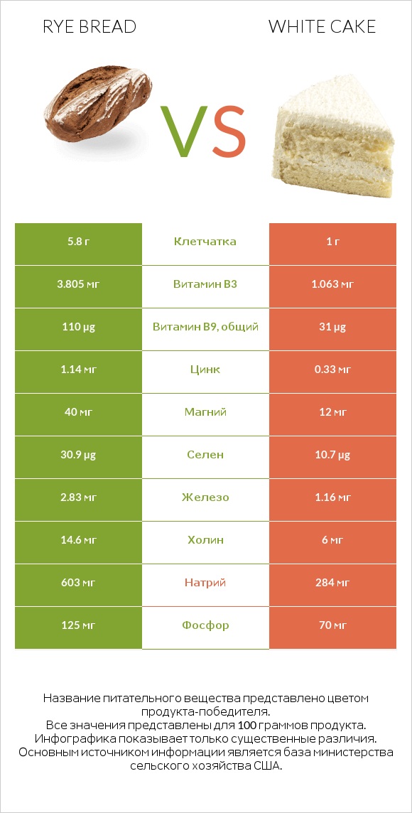 Rye bread vs White cake infographic