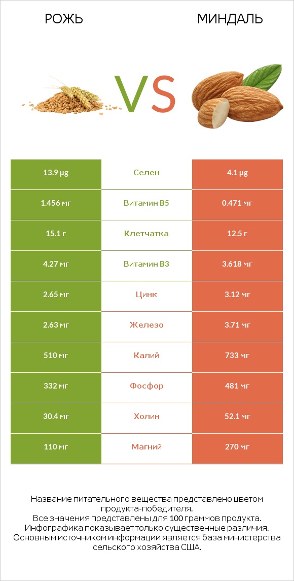 Рожь vs Миндаль infographic