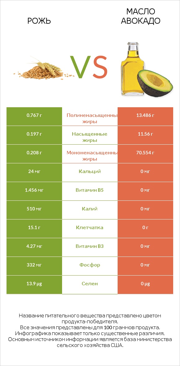 Рожь vs Масло авокадо infographic