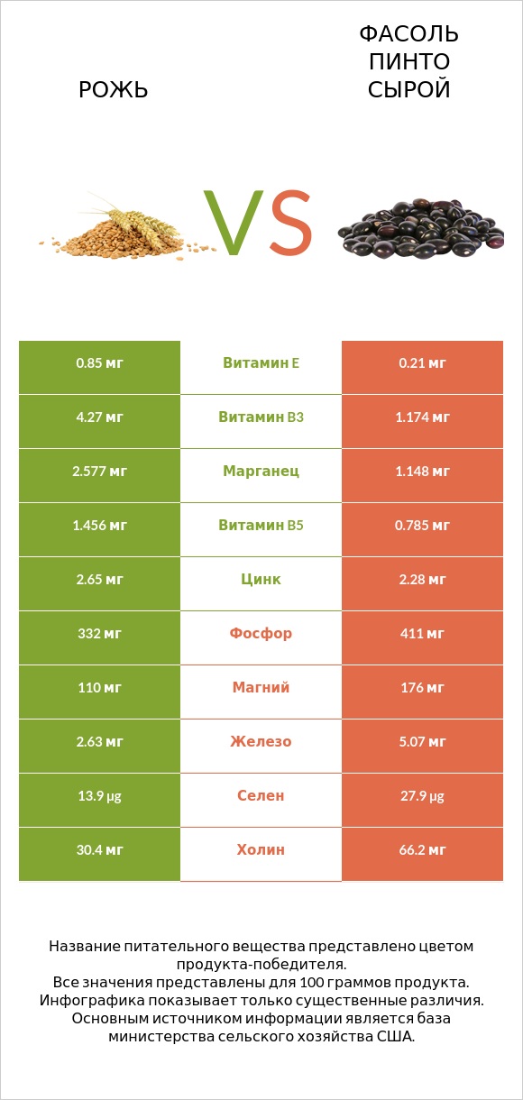 Рожь vs Фасоль пинто сырой infographic