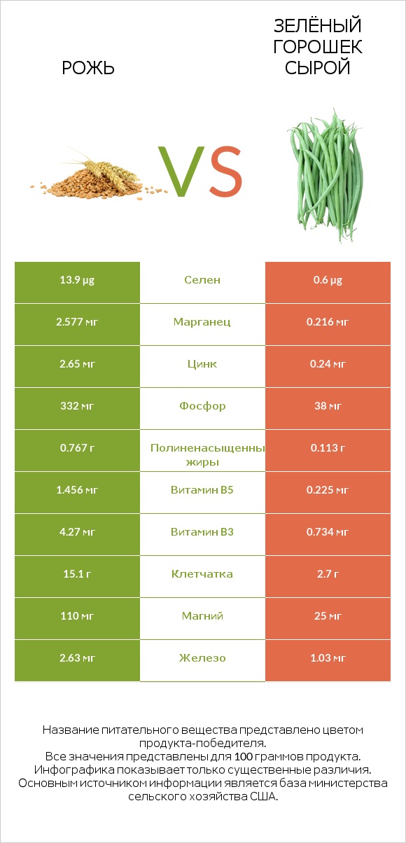 Рожь vs Зелёный горошек сырой infographic