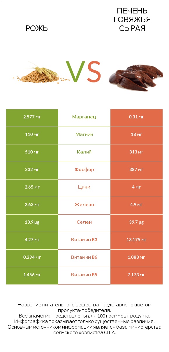 Рожь vs Печень говяжья сырая infographic