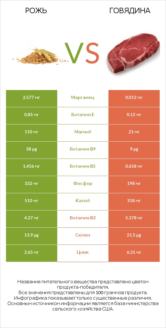 Рожь vs Говядина infographic