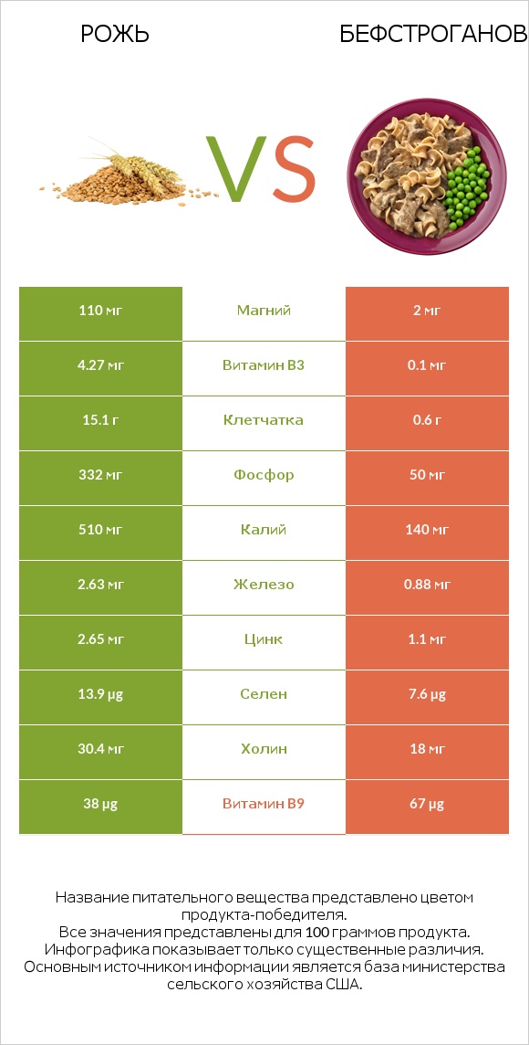 Рожь vs Бефстроганов infographic