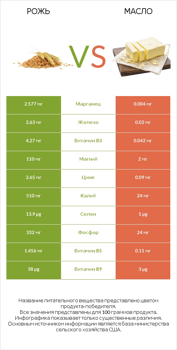 Рожь vs Масло infographic