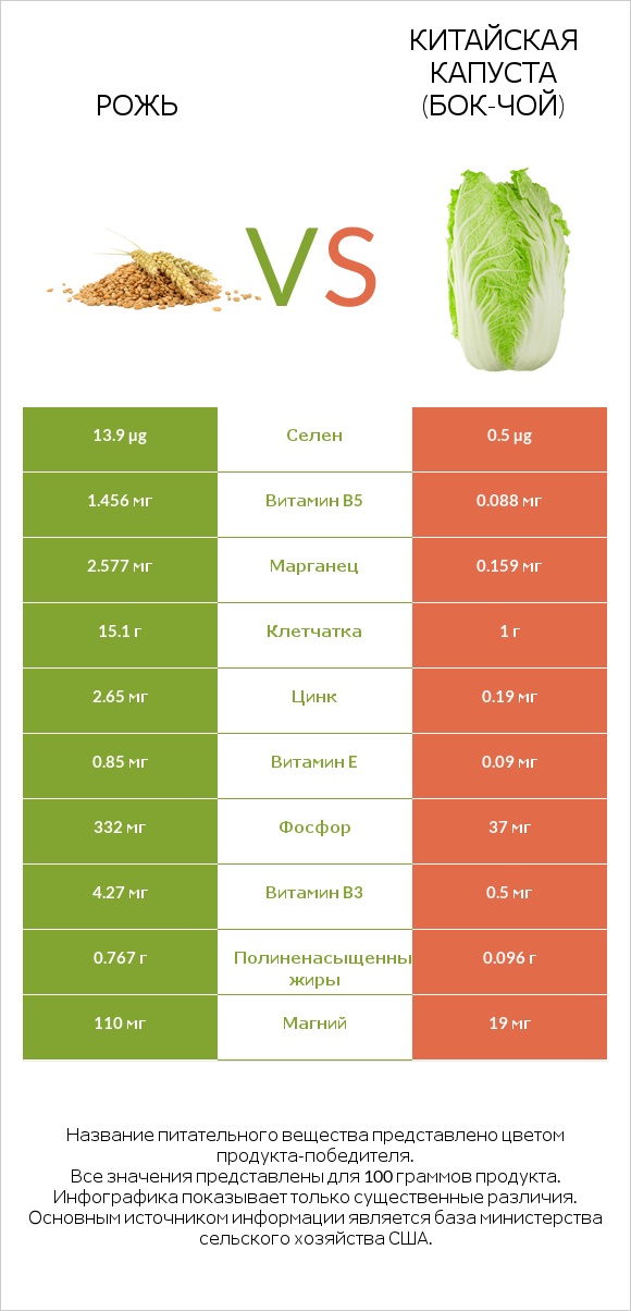 Рожь vs Китайская капуста (Бок-чой) infographic