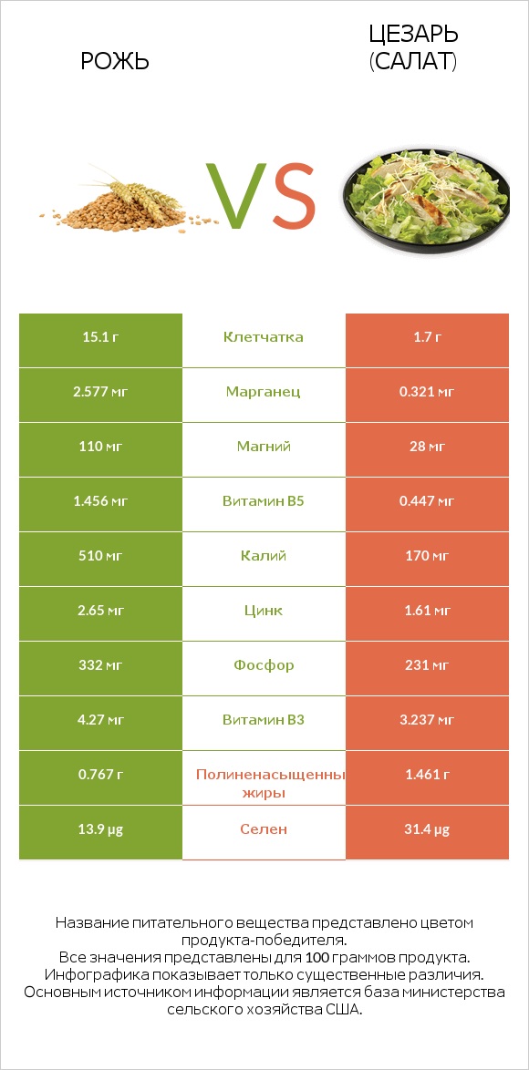 Рожь vs Цезарь (салат) infographic