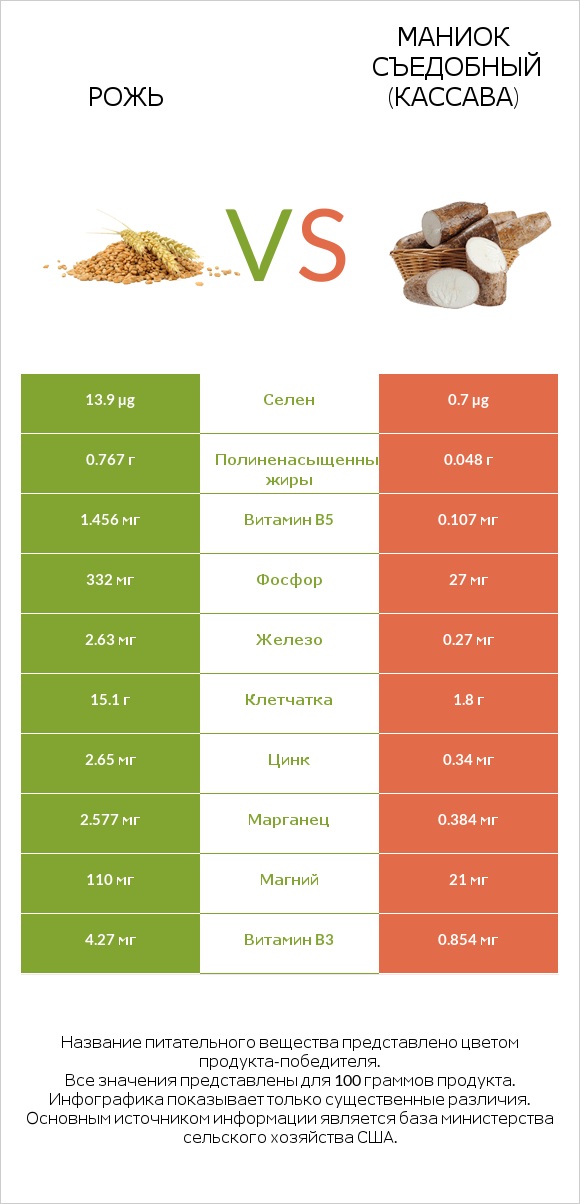 Рожь vs Маниок съедобный (кассава) infographic