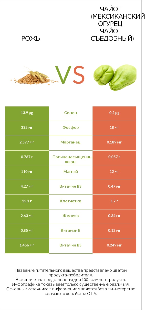 Рожь vs Чайот (мексиканский огурец, чайот съедобный)  infographic