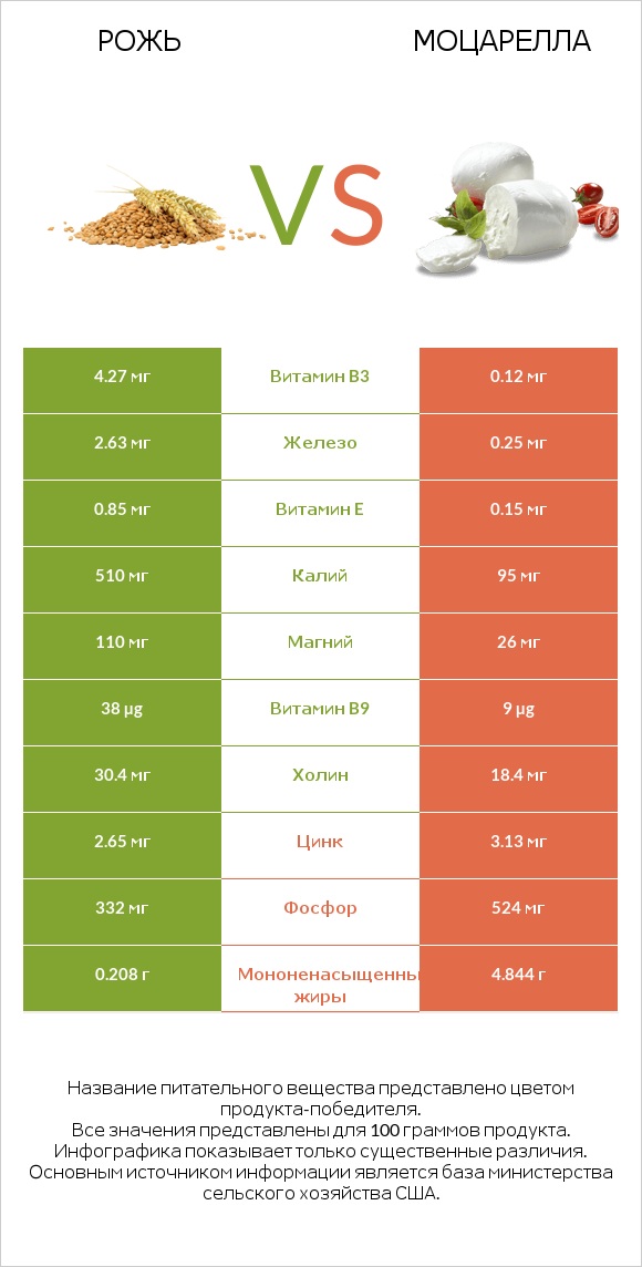 Рожь vs Моцарелла infographic