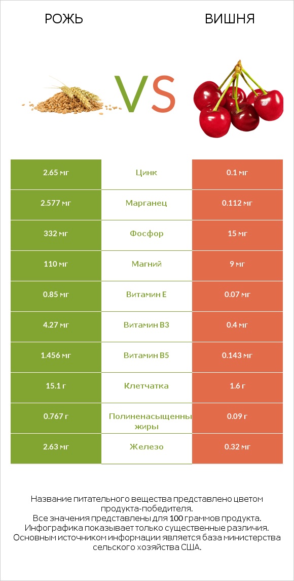 Рожь vs Вишня infographic