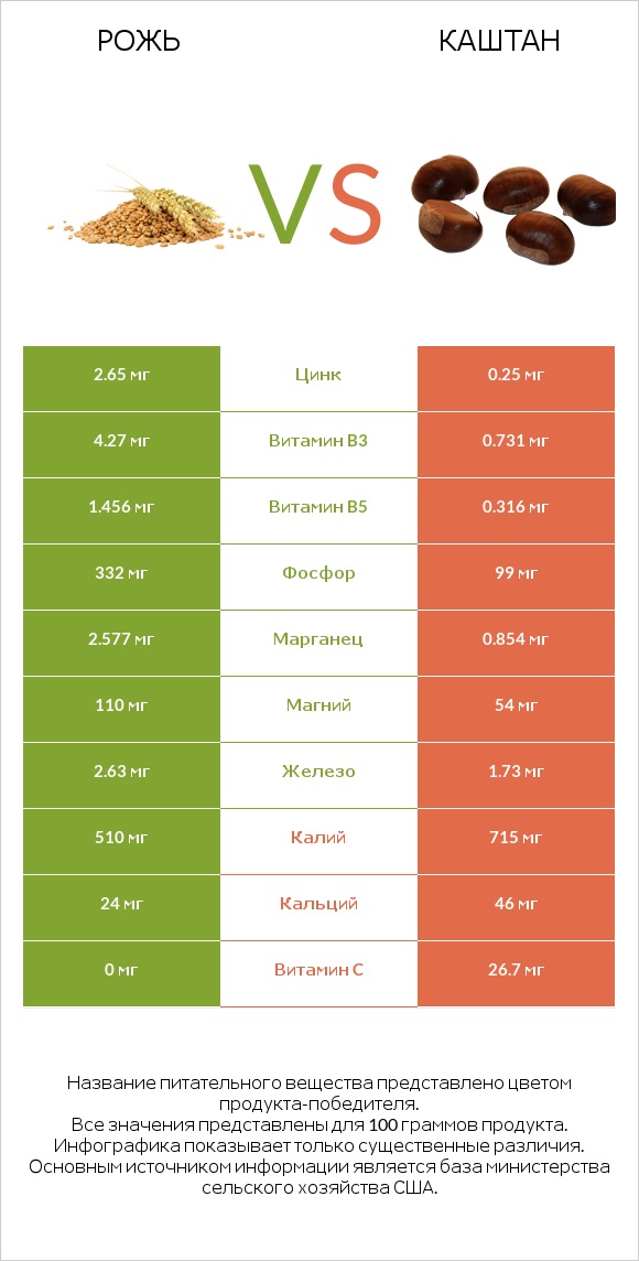 Рожь vs Каштан infographic