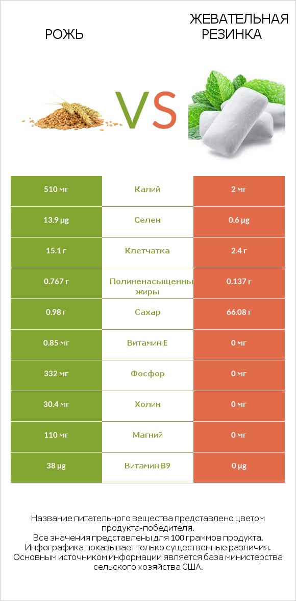 Рожь vs Жевательная резинка infographic