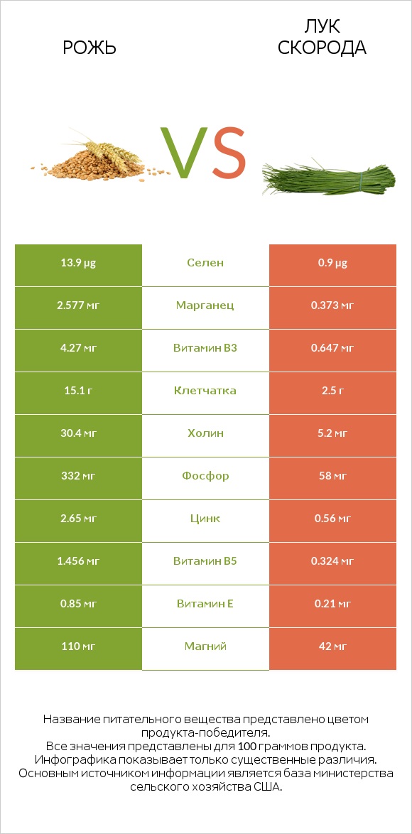 Рожь vs Лук скорода infographic