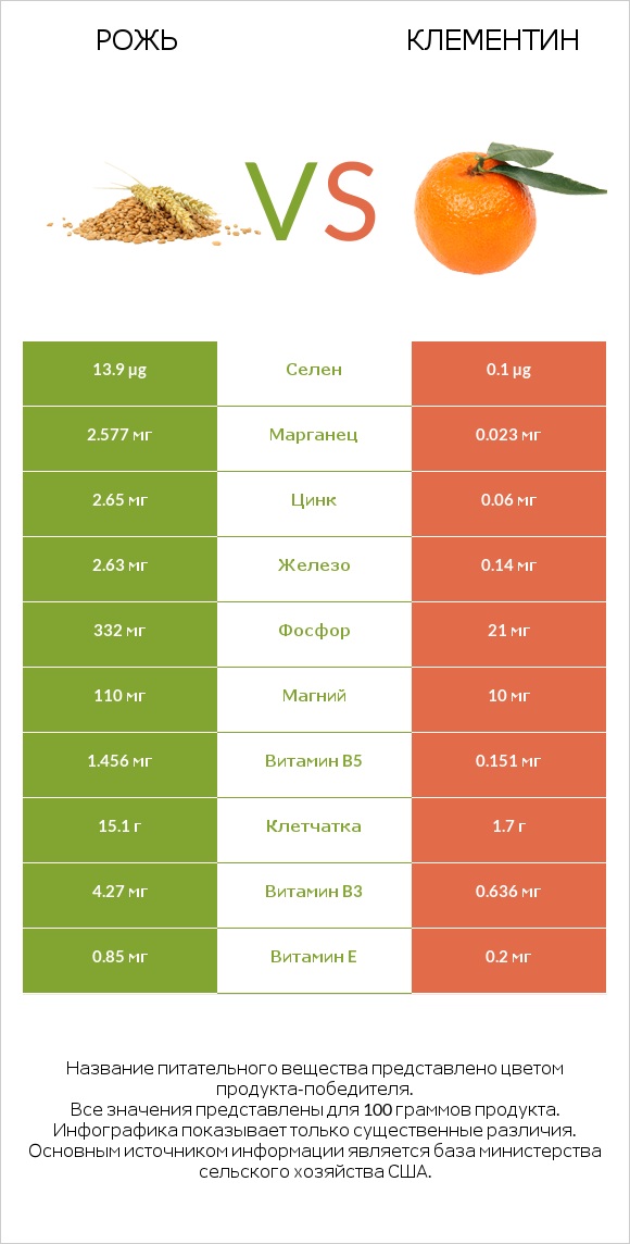 Рожь vs Клементин infographic