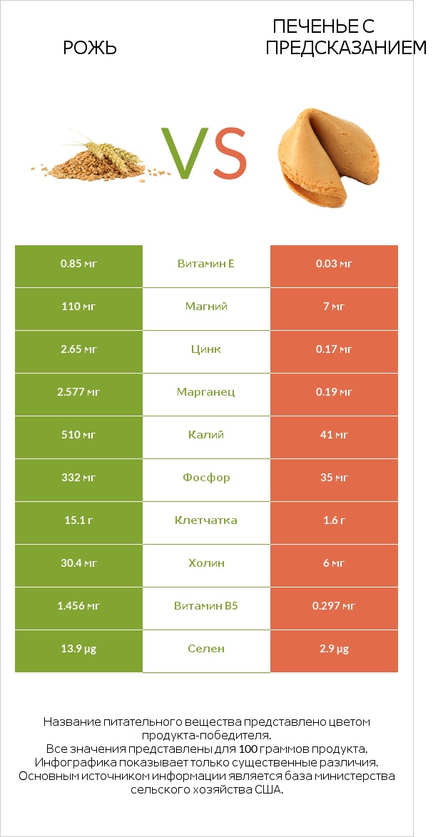 Рожь vs Печенье с предсказанием infographic