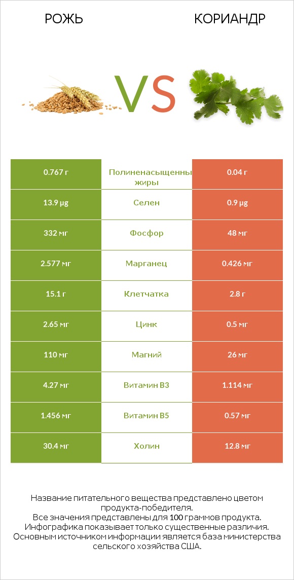 Рожь vs Кориандр infographic