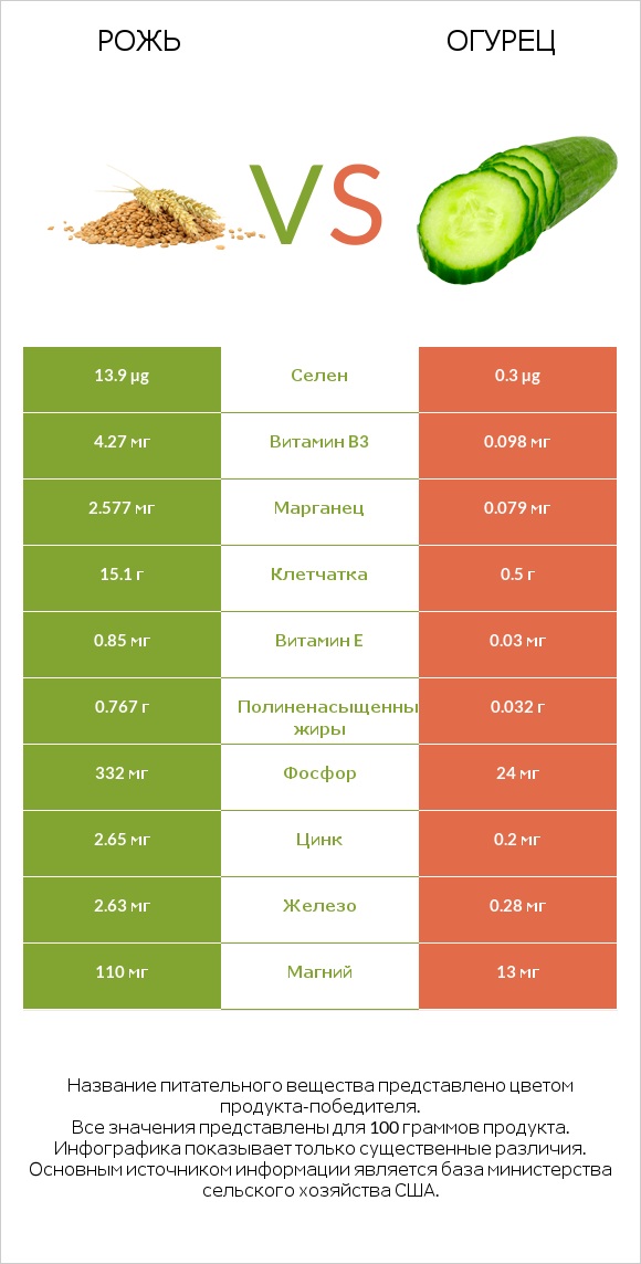 Рожь vs Огурец infographic