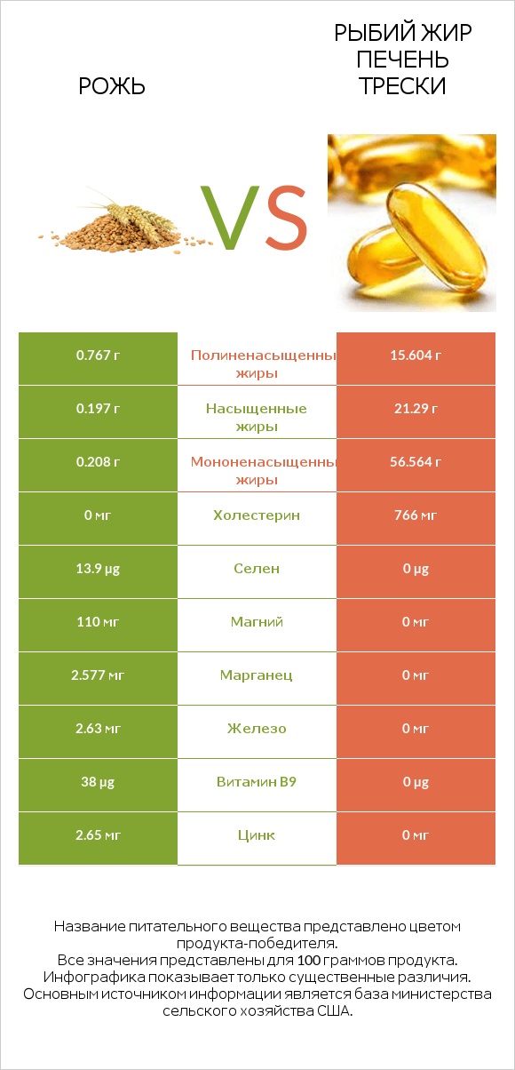 Рожь vs Рыбий жир печень трески infographic