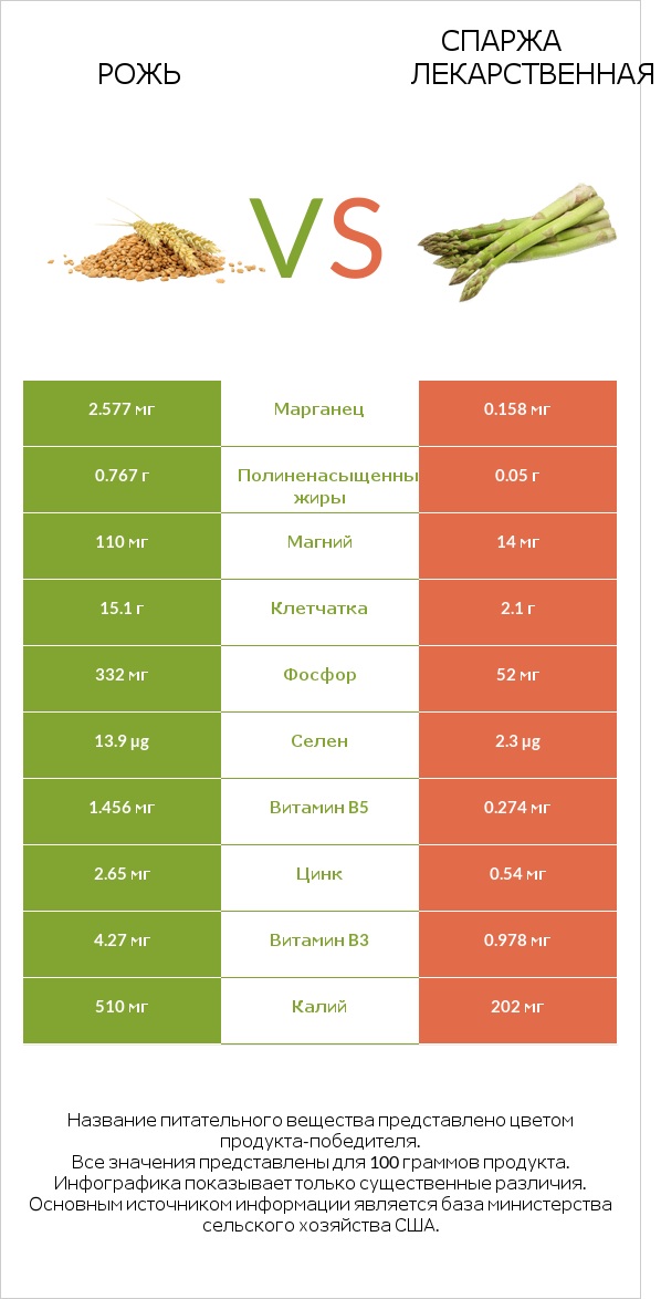 Рожь vs Спаржа лекарственная infographic