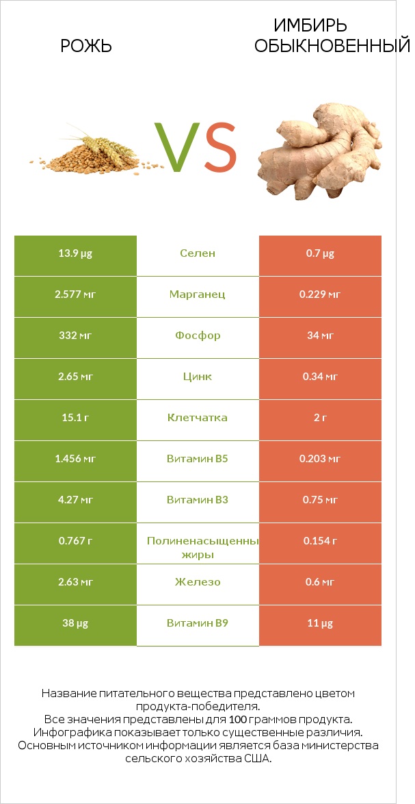Рожь vs Имбирь обыкновенный infographic