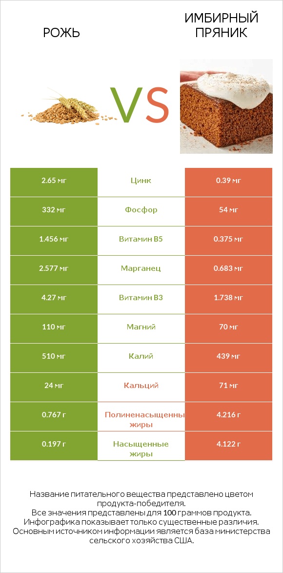 Рожь vs Имбирный пряник infographic