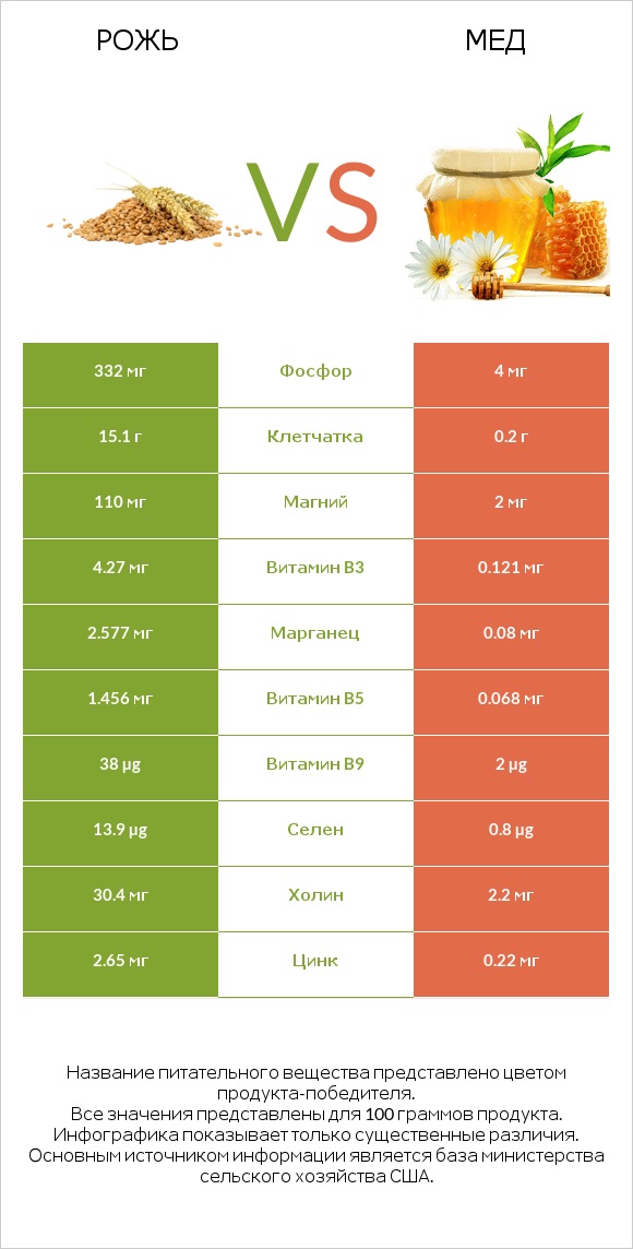 Рожь vs Мед infographic
